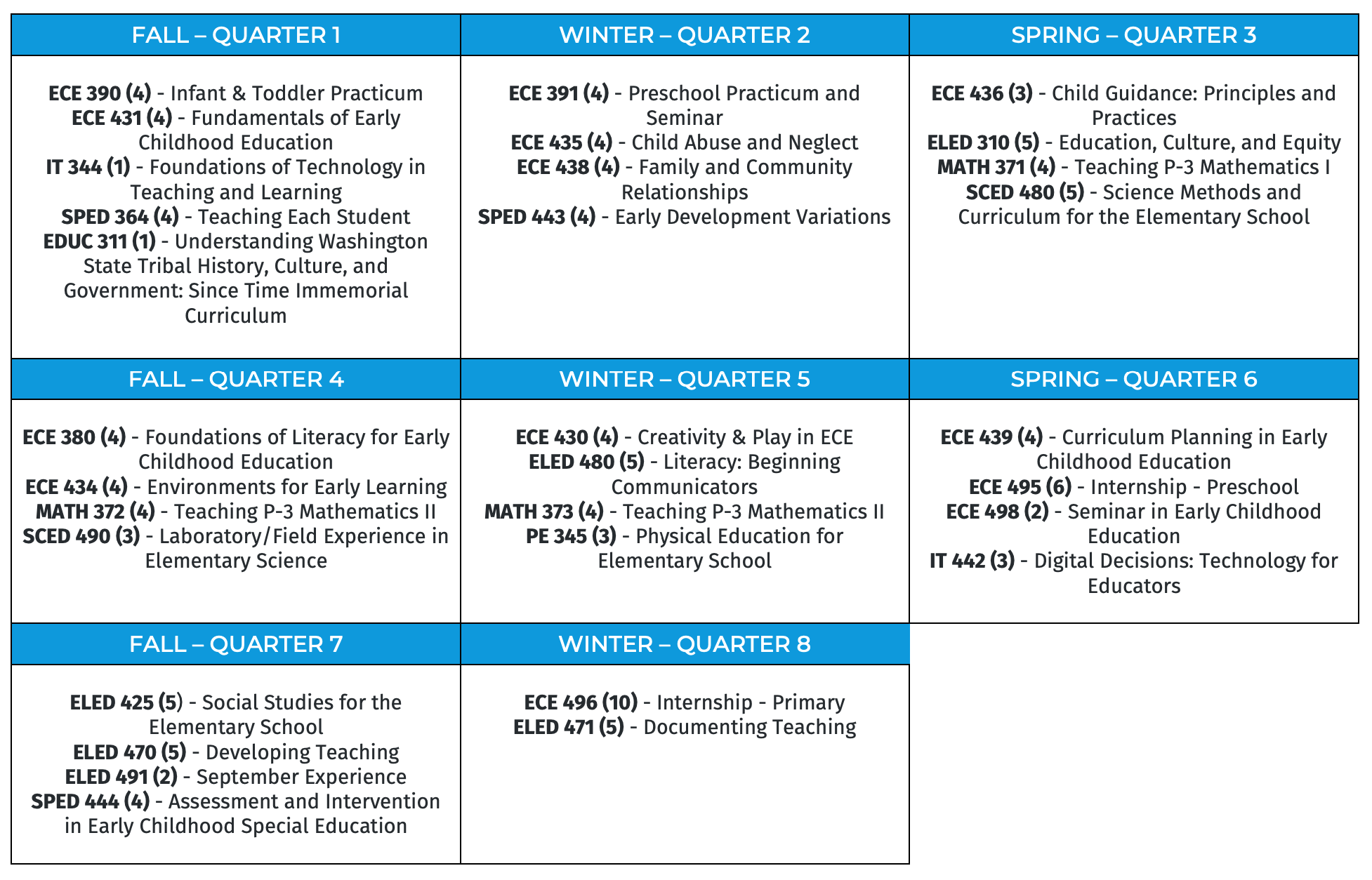 Schedule of Courses by Quarter